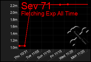 Total Graph of Sev 71