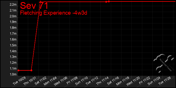 Last 31 Days Graph of Sev 71