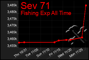 Total Graph of Sev 71