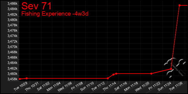 Last 31 Days Graph of Sev 71