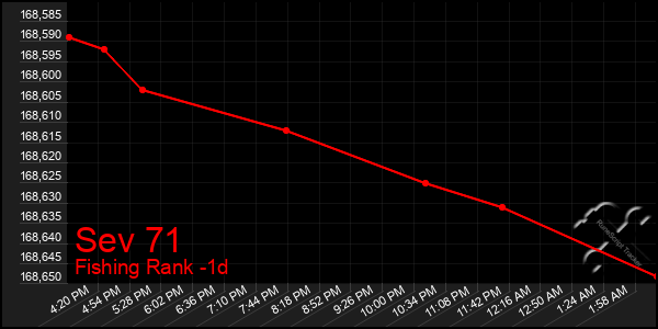 Last 24 Hours Graph of Sev 71