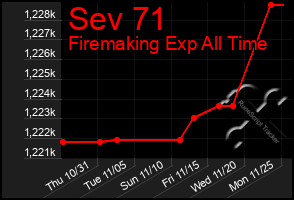 Total Graph of Sev 71