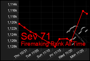 Total Graph of Sev 71