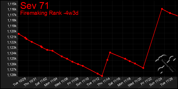 Last 31 Days Graph of Sev 71