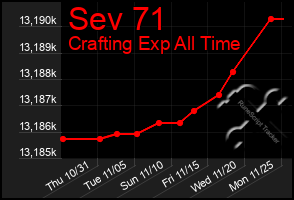 Total Graph of Sev 71