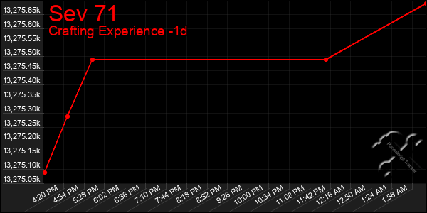 Last 24 Hours Graph of Sev 71