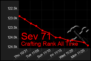 Total Graph of Sev 71