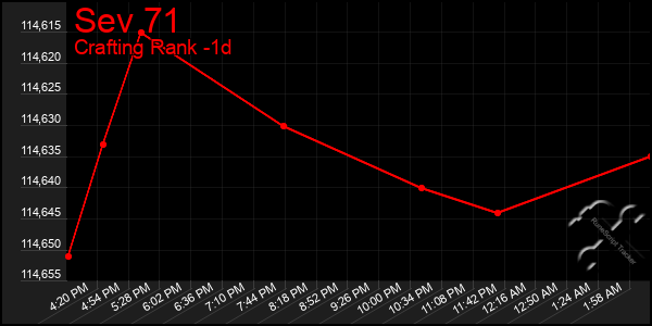 Last 24 Hours Graph of Sev 71