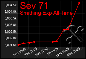 Total Graph of Sev 71