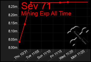 Total Graph of Sev 71