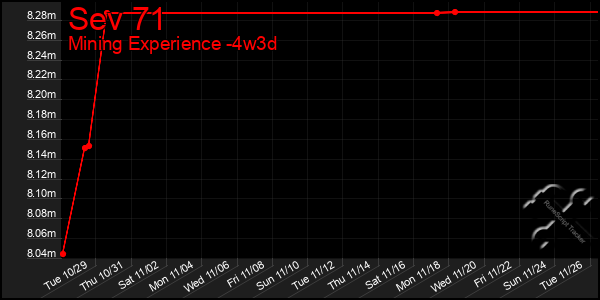 Last 31 Days Graph of Sev 71