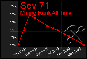 Total Graph of Sev 71