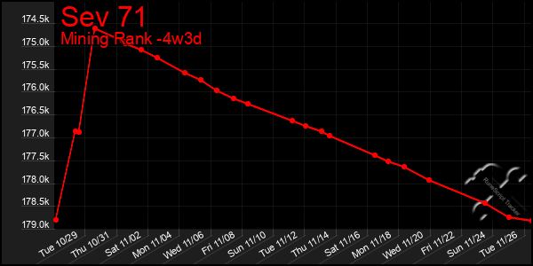 Last 31 Days Graph of Sev 71