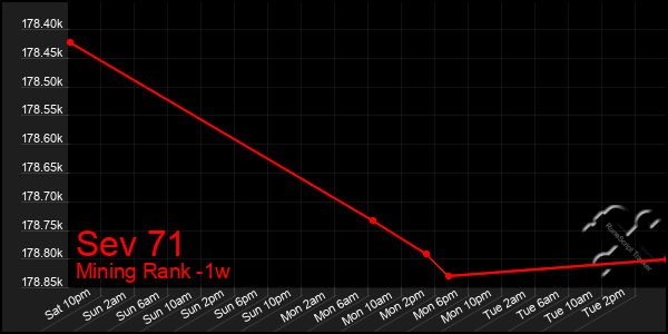 Last 7 Days Graph of Sev 71