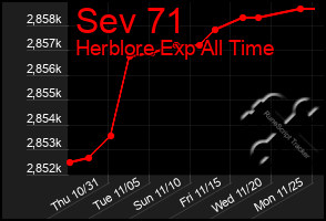 Total Graph of Sev 71