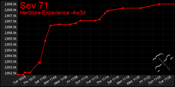 Last 31 Days Graph of Sev 71