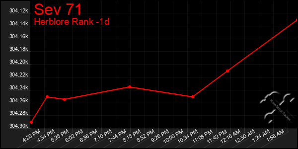 Last 24 Hours Graph of Sev 71