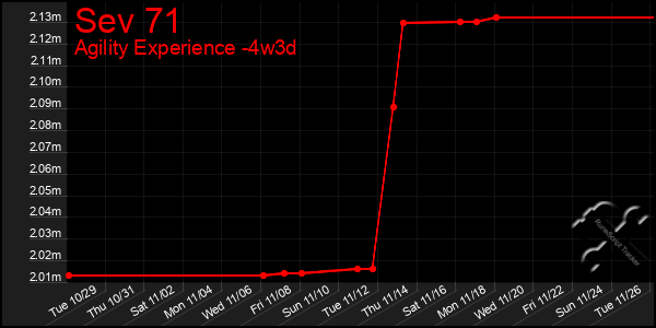 Last 31 Days Graph of Sev 71