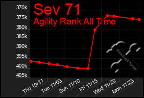 Total Graph of Sev 71