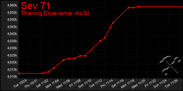 Last 31 Days Graph of Sev 71