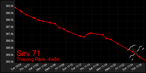 Last 31 Days Graph of Sev 71