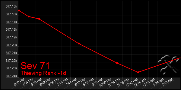 Last 24 Hours Graph of Sev 71