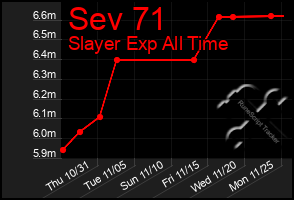 Total Graph of Sev 71