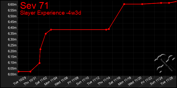 Last 31 Days Graph of Sev 71