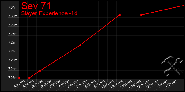 Last 24 Hours Graph of Sev 71