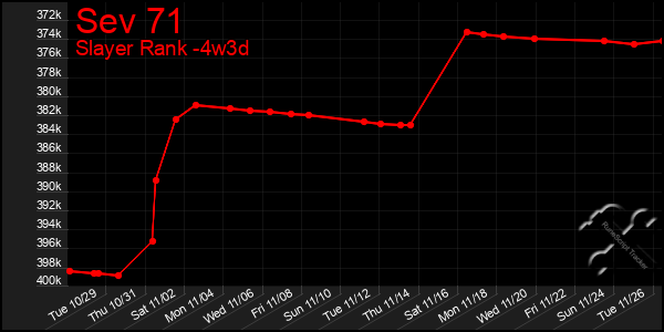 Last 31 Days Graph of Sev 71