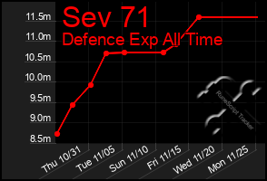 Total Graph of Sev 71