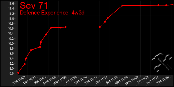 Last 31 Days Graph of Sev 71