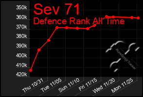 Total Graph of Sev 71