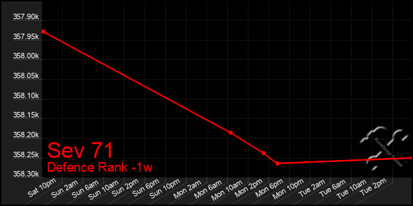 Last 7 Days Graph of Sev 71