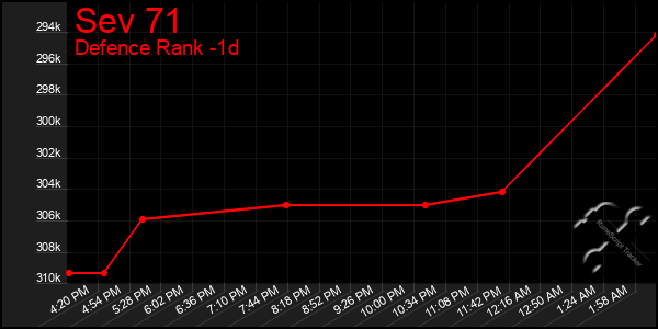 Last 24 Hours Graph of Sev 71