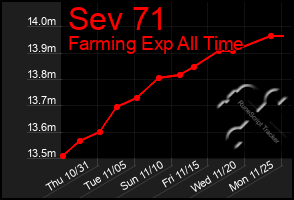 Total Graph of Sev 71