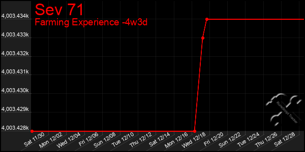 Last 31 Days Graph of Sev 71