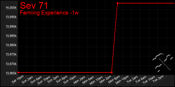 Last 7 Days Graph of Sev 71