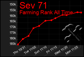 Total Graph of Sev 71