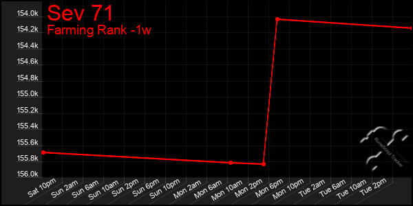 Last 7 Days Graph of Sev 71