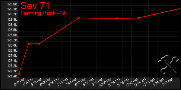 Last 24 Hours Graph of Sev 71