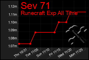 Total Graph of Sev 71