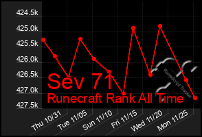 Total Graph of Sev 71