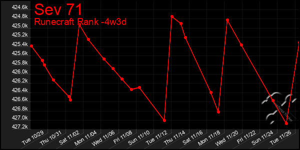 Last 31 Days Graph of Sev 71