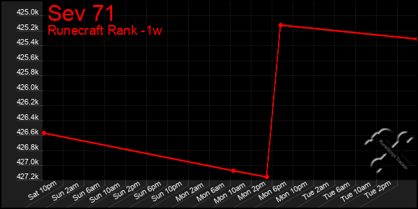 Last 7 Days Graph of Sev 71