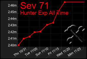 Total Graph of Sev 71