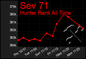 Total Graph of Sev 71