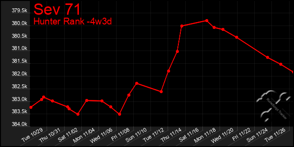 Last 31 Days Graph of Sev 71