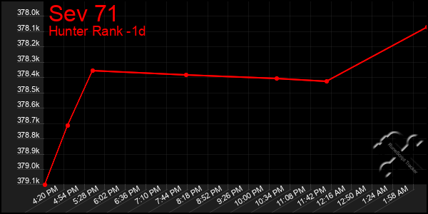 Last 24 Hours Graph of Sev 71