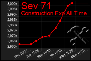 Total Graph of Sev 71